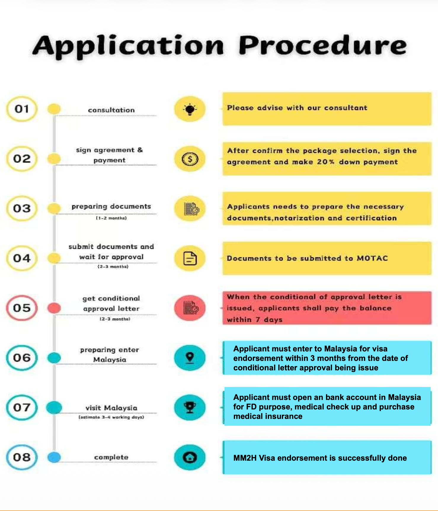 Steps of Application